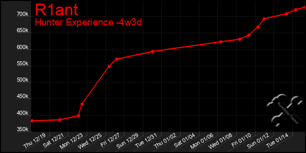 Last 31 Days Graph of R1ant