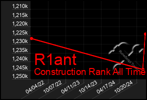 Total Graph of R1ant