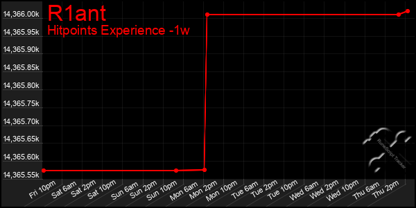 Last 7 Days Graph of R1ant