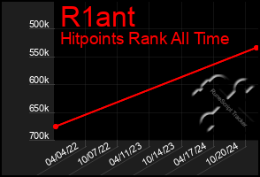 Total Graph of R1ant