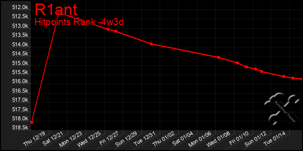 Last 31 Days Graph of R1ant