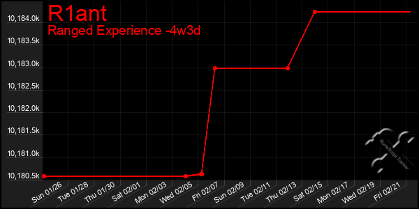 Last 31 Days Graph of R1ant