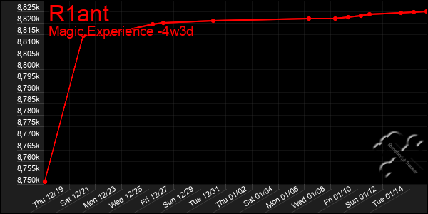 Last 31 Days Graph of R1ant