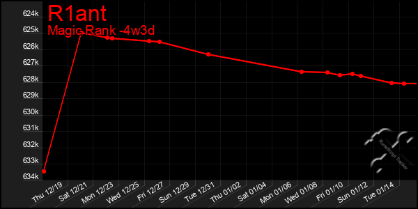 Last 31 Days Graph of R1ant