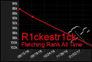 Total Graph of R1ckestr1ck