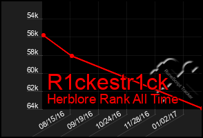 Total Graph of R1ckestr1ck