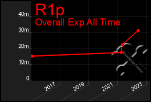 Total Graph of R1p