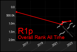 Total Graph of R1p