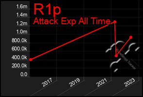 Total Graph of R1p