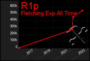 Total Graph of R1p