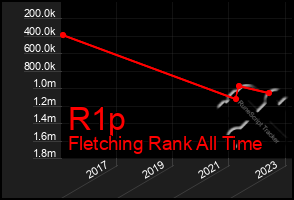 Total Graph of R1p