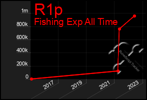 Total Graph of R1p