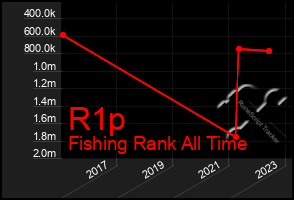 Total Graph of R1p