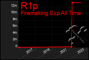 Total Graph of R1p