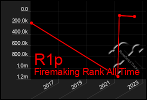 Total Graph of R1p