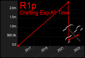 Total Graph of R1p