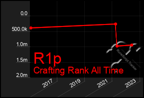 Total Graph of R1p
