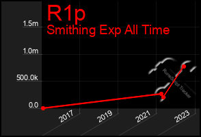 Total Graph of R1p
