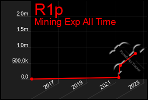 Total Graph of R1p