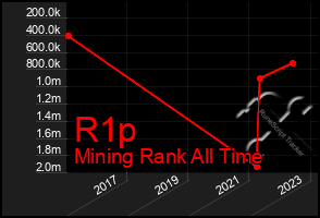 Total Graph of R1p