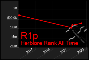Total Graph of R1p