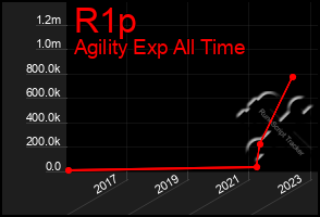 Total Graph of R1p
