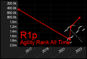 Total Graph of R1p