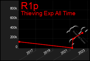 Total Graph of R1p