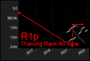 Total Graph of R1p