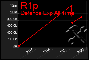 Total Graph of R1p