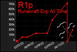 Total Graph of R1p