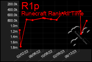 Total Graph of R1p