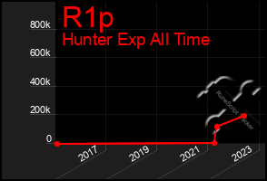 Total Graph of R1p