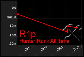Total Graph of R1p