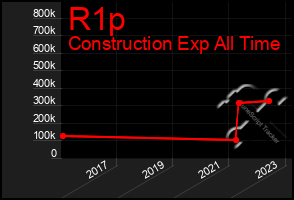 Total Graph of R1p