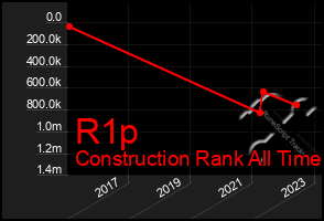 Total Graph of R1p