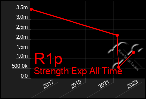 Total Graph of R1p