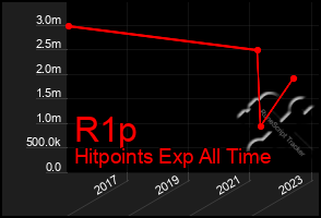 Total Graph of R1p