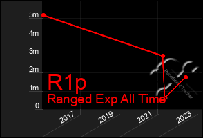 Total Graph of R1p