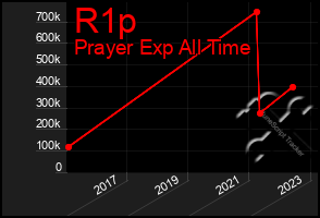 Total Graph of R1p