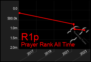 Total Graph of R1p