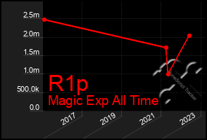 Total Graph of R1p