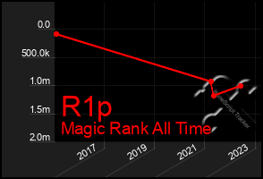 Total Graph of R1p