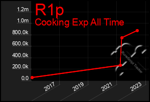 Total Graph of R1p