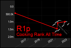 Total Graph of R1p