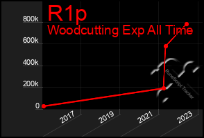 Total Graph of R1p