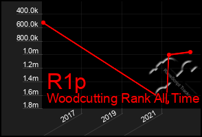 Total Graph of R1p