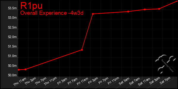Last 31 Days Graph of R1pu