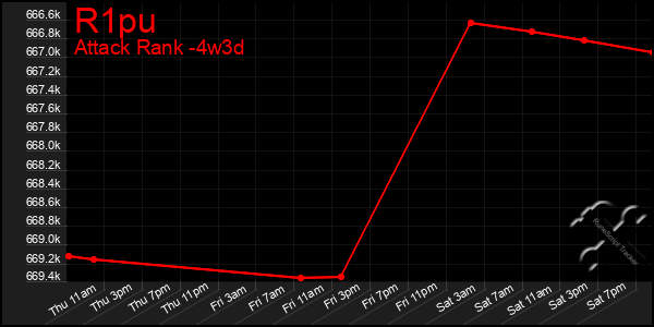Last 31 Days Graph of R1pu