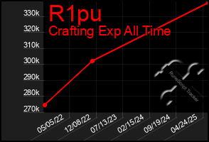 Total Graph of R1pu